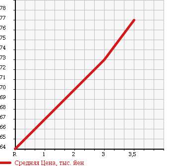 Аукционная статистика: График изменения цены HONDA Хонда  CR-V СР-В  2000 2000 RD1 4WD в зависимости от аукционных оценок