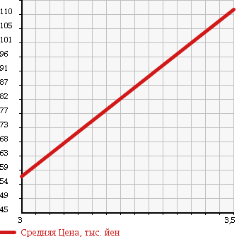 Аукционная статистика: График изменения цены HONDA Хонда  CR-V СР-В  1995 2000 RD1 4WD BASE GRADE в зависимости от аукционных оценок