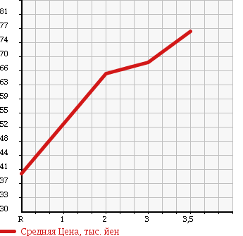 Аукционная статистика: График изменения цены HONDA Хонда  CR-V СР-В  2001 2000 RD1 4WD FULL MARK в зависимости от аукционных оценок