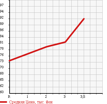 Аукционная статистика: График изменения цены HONDA Хонда  CR-V СР-В  1997 2000 RD1 4WD L PACKAGE в зависимости от аукционных оценок