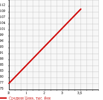 Аукционная статистика: График изменения цены HONDA Хонда  CR-V СР-В  2001 2000 RD1 4WD PERFORMA в зависимости от аукционных оценок