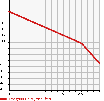 Аукционная статистика: График изменения цены HONDA Хонда  CR-V СР-В  2000 2000 RD1 4WD PERFORMA NAVIO в зависимости от аукционных оценок