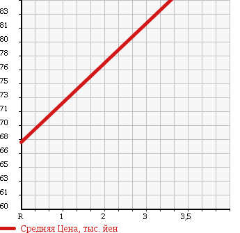 Аукционная статистика: График изменения цены HONDA Хонда  CR-V СР-В  1997 2000 RD1 4WD STANDARD в зависимости от аукционных оценок
