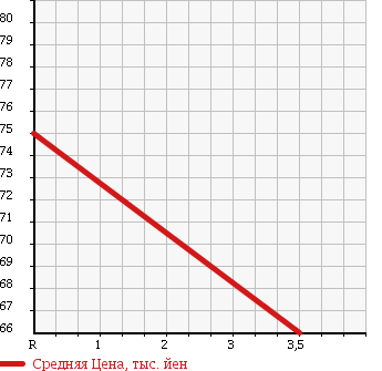 Аукционная статистика: График изменения цены HONDA Хонда  CR-V СР-В  1998 2000 RD1 ACTIVES CAPE в зависимости от аукционных оценок