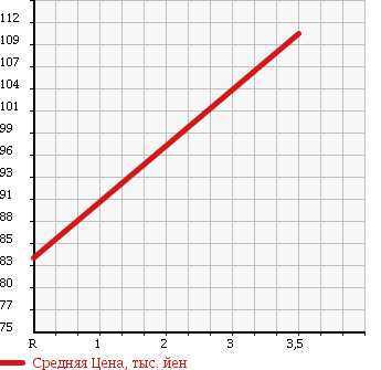 Аукционная статистика: График изменения цены HONDA Хонда  CR-V СР-В  1996 2000 RD1 BASE в зависимости от аукционных оценок