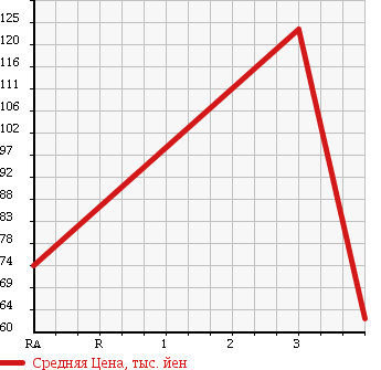 Аукционная статистика: График изменения цены HONDA Хонда  CR-V СР-В  1997 2000 RD1 BASE в зависимости от аукционных оценок