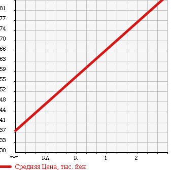 Аукционная статистика: График изменения цены HONDA Хонда  CR-V СР-В  1995 2000 RD1 BASE GRADE в зависимости от аукционных оценок