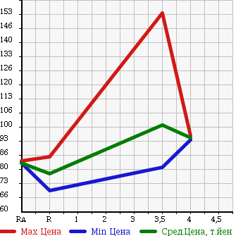 Аукционная статистика: График изменения цены HONDA Хонда  CR-V СР-В  1999 2000 RD1 FULL MARK в зависимости от аукционных оценок