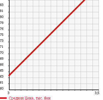 Аукционная статистика: График изменения цены HONDA Хонда  CR-V СР-В  2000 2000 RD1 FULL MARK в зависимости от аукционных оценок