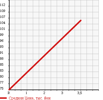 Аукционная статистика: График изменения цены HONDA Хонда  CR-V СР-В  2001 2000 RD1 FULL MARK в зависимости от аукционных оценок