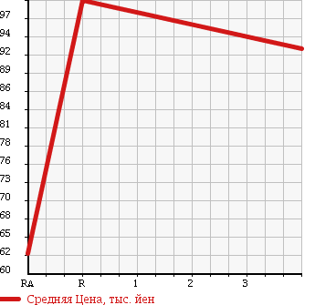 Аукционная статистика: График изменения цены HONDA Хонда  CR-V СР-В  2000 2000 RD1 FULL MARK 4WD в зависимости от аукционных оценок