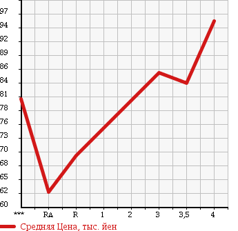 Аукционная статистика: График изменения цены HONDA Хонда  CR-V СР-В  1996 2000 RD1 L в зависимости от аукционных оценок