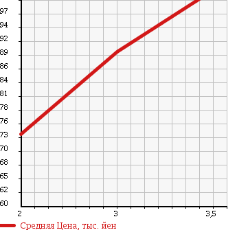 Аукционная статистика: График изменения цены HONDA Хонда  CR-V СР-В  1997 2000 RD1 L в зависимости от аукционных оценок