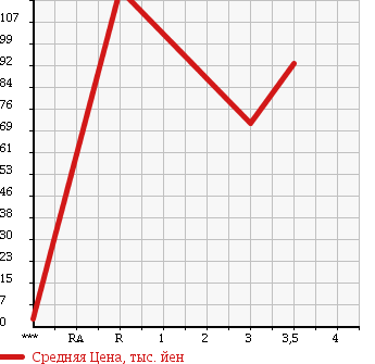 Аукционная статистика: График изменения цены HONDA Хонда  CR-V СР-В  1999 2000 RD1 PERFORMA в зависимости от аукционных оценок