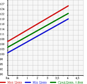 Аукционная статистика: График изменения цены HONDA Хонда  CR-V СР-В  2000 2000 RD1 PERFORMA в зависимости от аукционных оценок