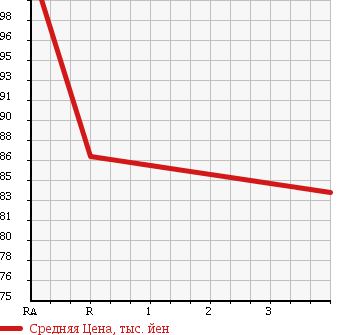 Аукционная статистика: График изменения цены HONDA Хонда  CR-V СР-В  1997 2000 RD1 SMART SCAPE в зависимости от аукционных оценок
