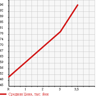 Аукционная статистика: График изменения цены HONDA Хонда  CR-V СР-В  1996 2000 RD1 STANDARD в зависимости от аукционных оценок