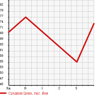 Аукционная статистика: График изменения цены HONDA Хонда  CR-V СР-В  1999 2000 RD2 в зависимости от аукционных оценок