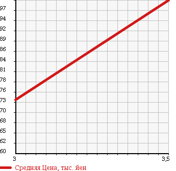 Аукционная статистика: График изменения цены HONDA Хонда  CR-V СР-В  2000 2000 RD2 в зависимости от аукционных оценок