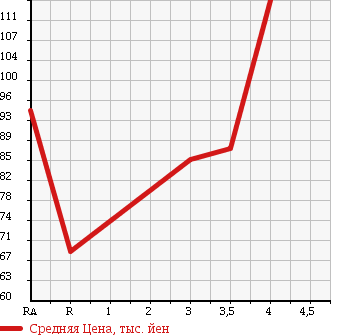 Аукционная статистика: График изменения цены HONDA Хонда  CR-V СР-В  2001 2000 RD2 в зависимости от аукционных оценок