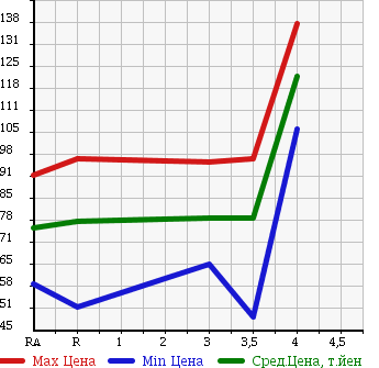 Аукционная статистика: График изменения цены HONDA Хонда  CR-V СР-В  1999 2000 RD2 FULL MARK в зависимости от аукционных оценок