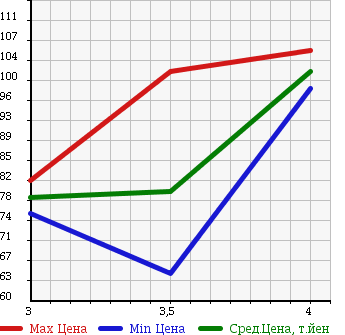 Аукционная статистика: График изменения цены HONDA Хонда  CR-V СР-В  2000 2000 RD2 FULL MARK в зависимости от аукционных оценок