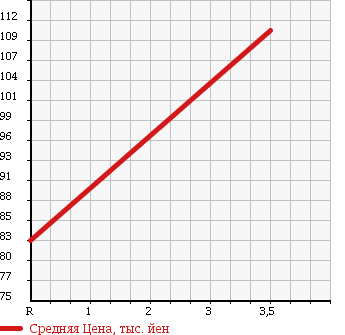 Аукционная статистика: График изменения цены HONDA Хонда  CR-V СР-В  2001 2000 RD2 FULL MARK в зависимости от аукционных оценок