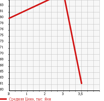 Аукционная статистика: График изменения цены HONDA Хонда  CR-V СР-В  2001 2000 RD2 PERFORMA в зависимости от аукционных оценок