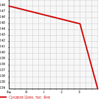 Аукционная статистика: График изменения цены HONDA Хонда  CR-V СР-В  2001 2000 RD4 в зависимости от аукционных оценок