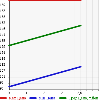 Аукционная статистика: График изменения цены HONDA Хонда  CR-V СР-В  2002 2000 RD4 в зависимости от аукционных оценок