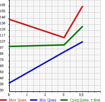 Аукционная статистика: График изменения цены HONDA Хонда  CR-V СР-В  2003 2000 RD4 в зависимости от аукционных оценок