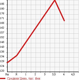 Аукционная статистика: График изменения цены HONDA Хонда  CR-V СР-В  2004 2000 RD4 в зависимости от аукционных оценок