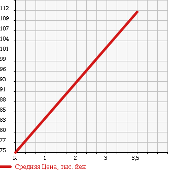 Аукционная статистика: График изменения цены HONDA Хонда  CR-V СР-В  2001 2000 RD4 FULL MARK IG в зависимости от аукционных оценок