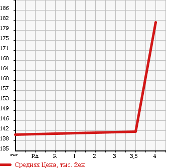 Аукционная статистика: График изменения цены HONDA Хонда  CR-V СР-В  2002 2000 RD4 FULL MARK IG в зависимости от аукционных оценок