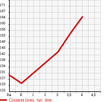 Аукционная статистика: График изменения цены HONDA Хонда  CR-V СР-В  2003 2000 RD4 FULL MARK IG в зависимости от аукционных оценок