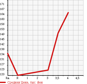 Аукционная статистика: График изменения цены HONDA Хонда  CR-V СР-В  2001 2000 RD4 FULL MARK IL в зависимости от аукционных оценок
