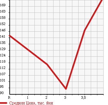 Аукционная статистика: График изменения цены HONDA Хонда  CR-V СР-В  2003 2000 RD4 FULL MARK IL в зависимости от аукционных оценок