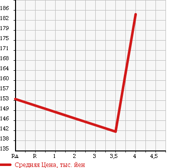 Аукционная статистика: График изменения цены HONDA Хонда  CR-V СР-В  2004 2000 RD4 FULL MARK IL в зависимости от аукционных оценок