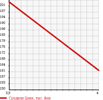 Аукционная статистика: График изменения цены HONDA Хонда  CR-V СР-В  2003 2000 RD4 FULL MARK IL-S в зависимости от аукционных оценок