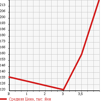 Аукционная статистика: График изменения цены HONDA Хонда  CR-V СР-В  2004 2000 RD4 FULL MARK IL-S в зависимости от аукционных оценок