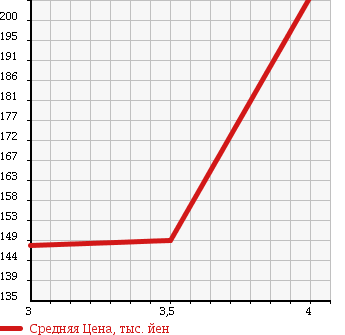 Аукционная статистика: График изменения цены HONDA Хонда  CR-V СР-В  2001 2000 RD5 в зависимости от аукционных оценок