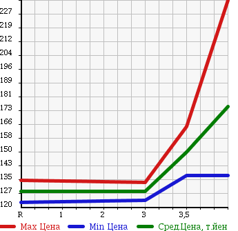 Аукционная статистика: График изменения цены HONDA Хонда  CR-V СР-В  2002 2000 RD5 в зависимости от аукционных оценок