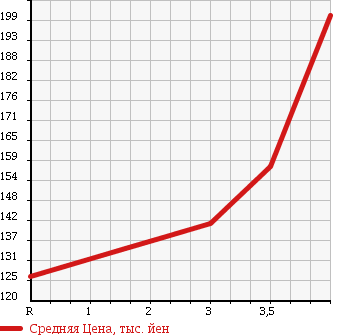 Аукционная статистика: График изменения цены HONDA Хонда  CR-V СР-В  2003 2000 RD5 в зависимости от аукционных оценок
