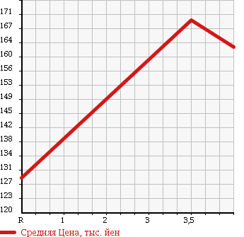 Аукционная статистика: График изменения цены HONDA Хонда  CR-V СР-В  2004 2000 RD5 в зависимости от аукционных оценок