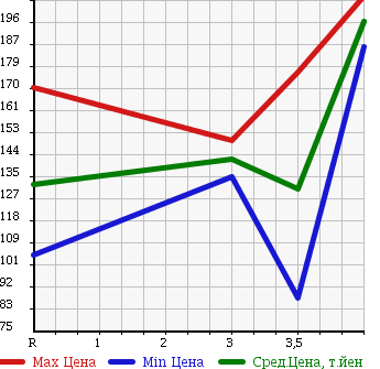 Аукционная статистика: График изменения цены HONDA Хонда  CR-V СР-В  2001 2000 RD5 4WD в зависимости от аукционных оценок