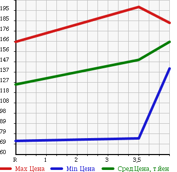 Аукционная статистика: График изменения цены HONDA Хонда  CR-V СР-В  2003 2000 RD5 4WD в зависимости от аукционных оценок