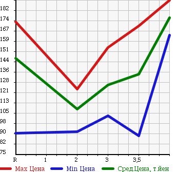 Аукционная статистика: График изменения цены HONDA Хонда  CR-V СР-В  2002 2000 RD5 4WD FULL MARK IL в зависимости от аукционных оценок