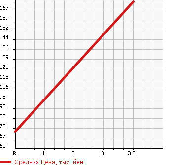 Аукционная статистика: График изменения цены HONDA Хонда  CR-V СР-В  2001 2000 RD5 4WD PERFORMA IG в зависимости от аукционных оценок