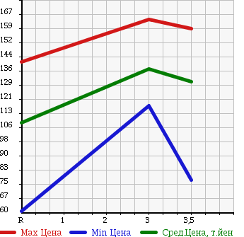 Аукционная статистика: График изменения цены HONDA Хонда  CR-V СР-В  2003 2000 RD5 4WD PERFORMA IG в зависимости от аукционных оценок