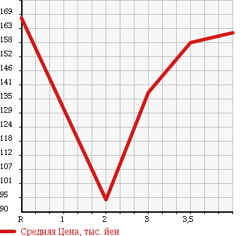 Аукционная статистика: График изменения цены HONDA Хонда  CR-V СР-В  2001 2000 RD5 4WD PERFORMA IL в зависимости от аукционных оценок